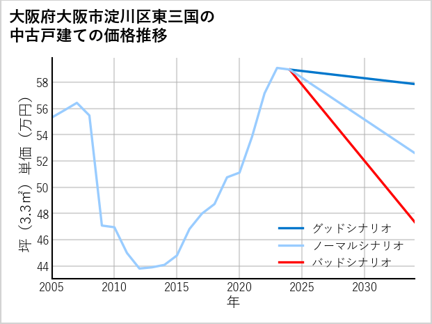大阪府大阪市淀川区東三国の中古戸建て価格推移