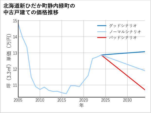 北海道新ひだか町静内緑町の中古戸建て価格推移