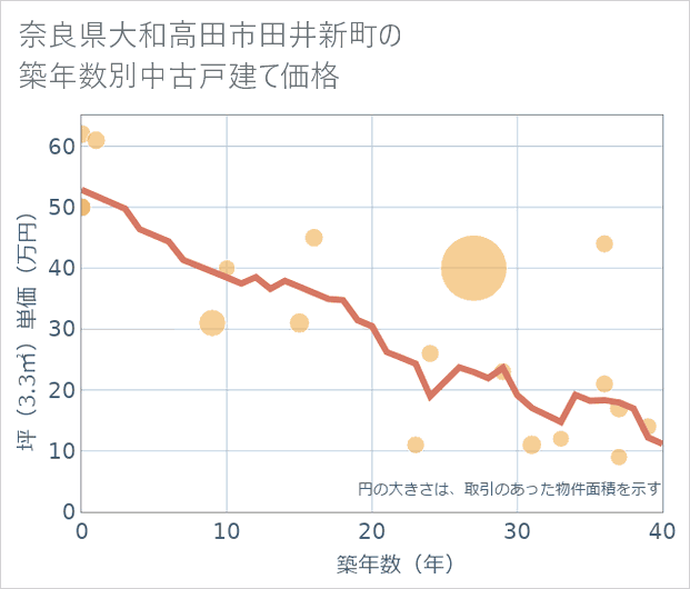 奈良県大和高田市田井新町の築年数別の中古戸建て坪単価