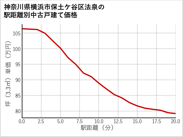 神奈川県横浜市保土ケ谷区法泉の徒歩距離別の中古戸建て坪単価