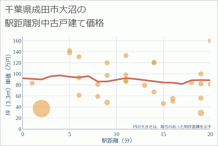 千葉県成田市大沼の徒歩距離別の中古戸建て坪単価