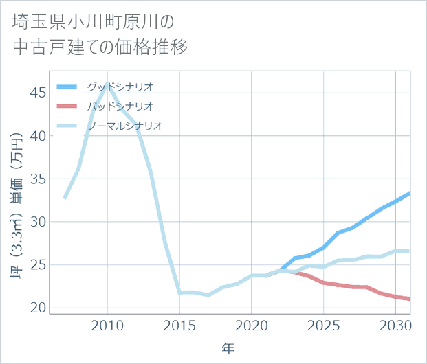 埼玉県小川町原川の中古戸建て価格推移