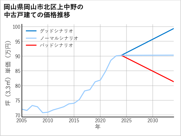 岡山県岡山市北区上中野の中古戸建て価格推移