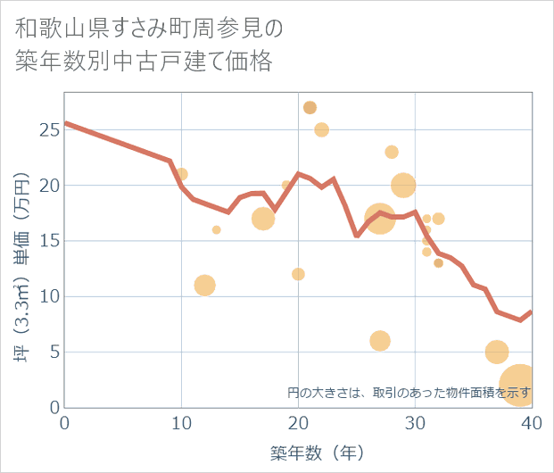 和歌山県すさみ町周参見の築年数別の中古戸建て坪単価