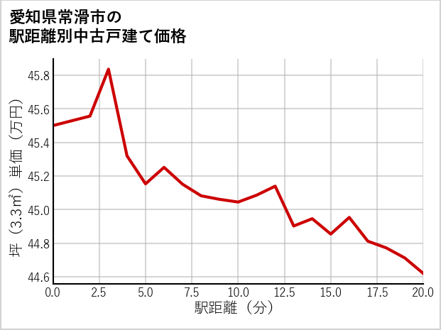 愛知県常滑市の徒歩距離別の中古戸建て坪単価