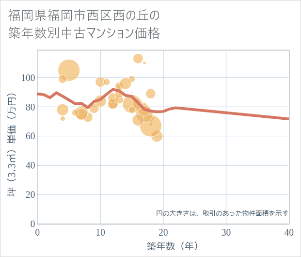 福岡県福岡市西区西の丘の築年数別の中古マンション坪単価
