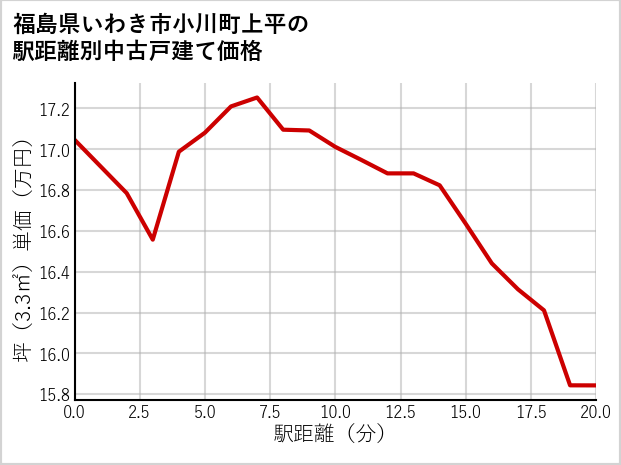 福島県いわき市小川町上平の徒歩距離別の中古戸建て坪単価