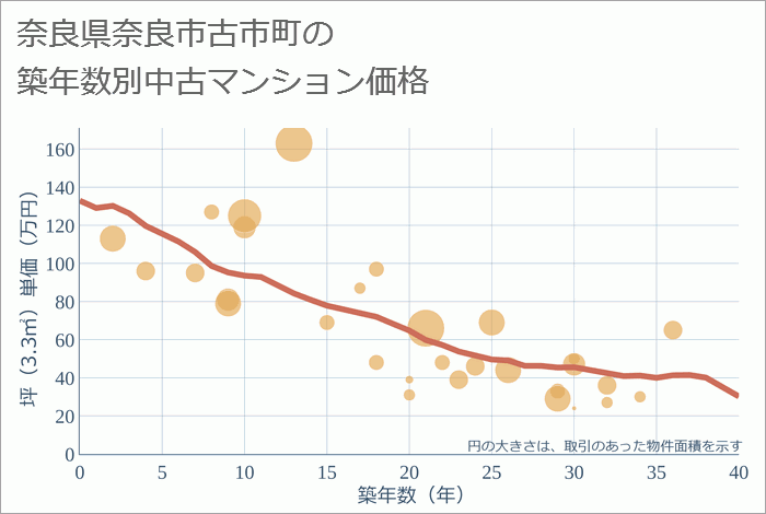 奈良県奈良市古市町の築年数別の中古マンション坪単価