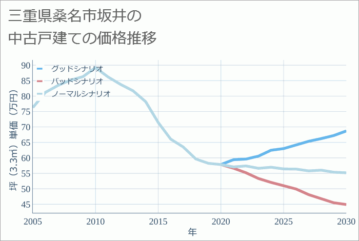 三重県桑名市坂井の中古戸建て価格推移