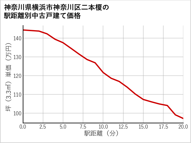 神奈川県横浜市神奈川区二本榎の徒歩距離別の中古戸建て坪単価