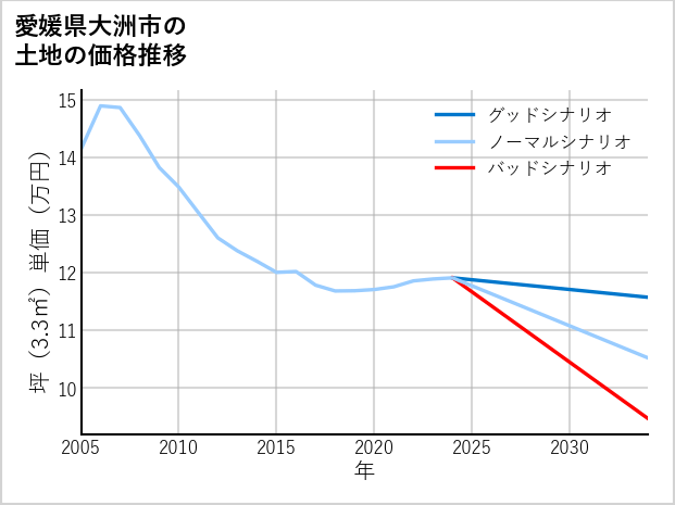 愛媛県大洲市の土地価格推移