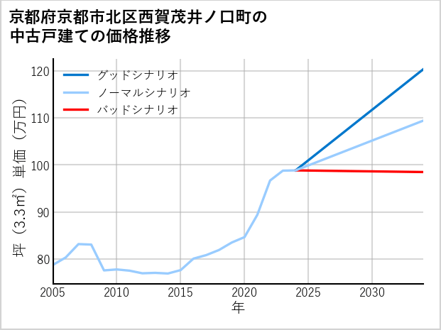 京都府京都市北区西賀茂井ノ口町の中古戸建て価格推移