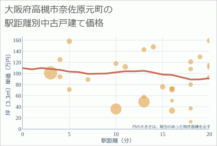 大阪府高槻市奈佐原元町の徒歩距離別の中古戸建て坪単価