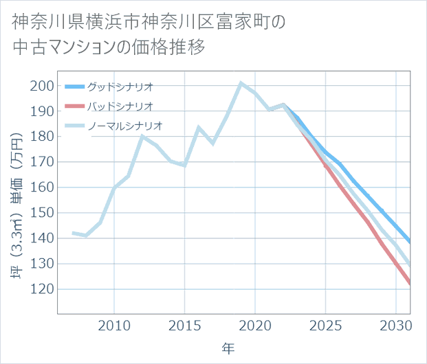 神奈川県横浜市神奈川区富家町の中古マンション価格推移
