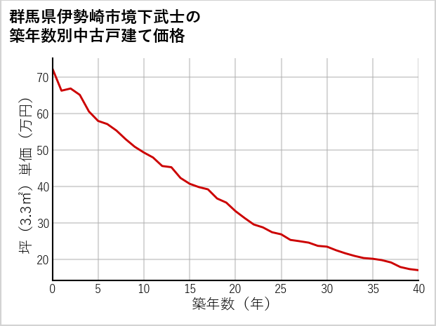 群馬県伊勢崎市境下武士の築年数別の中古戸建て坪単価