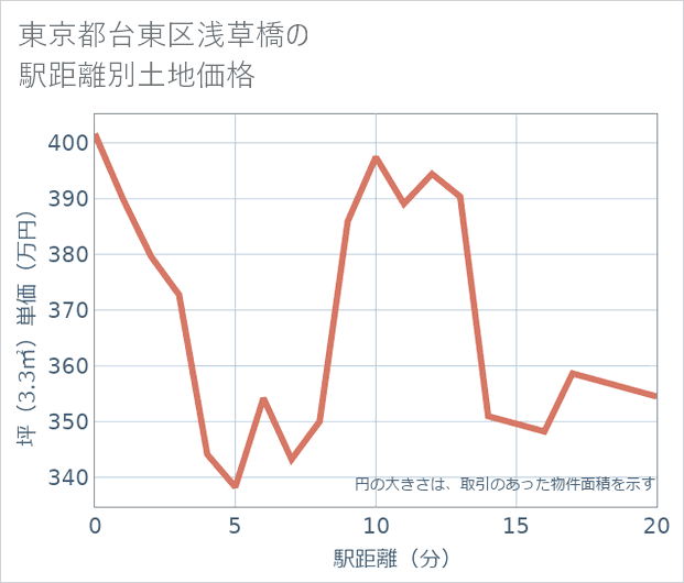 東京都台東区浅草橋の徒歩距離別の土地坪単価