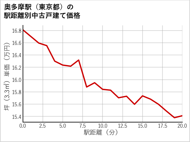 奥多摩駅（東京都）の徒歩距離別の中古戸建て坪単価