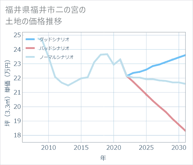 福井県福井市二の宮の土地価格推移
