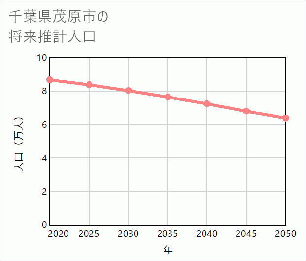 茂原市の将来推計人口