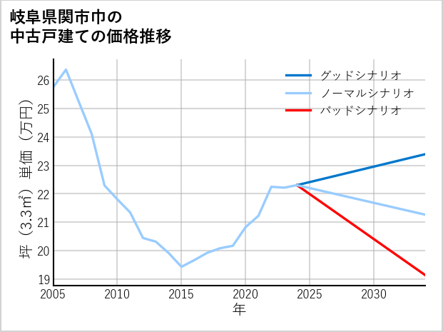 岐阜県関市巾の中古戸建て価格推移