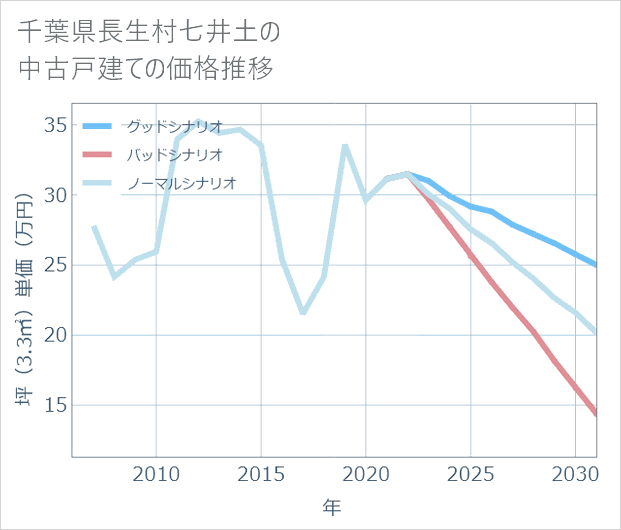 千葉県長生村七井土の中古戸建て価格推移