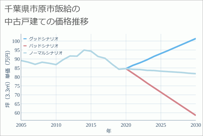 千葉県市原市飯給の中古戸建て価格推移