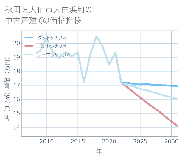 秋田県大仙市大曲浜町の中古戸建て価格推移
