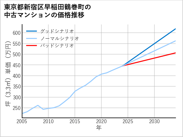 東京都新宿区早稲田鶴巻町の中古マンション価格推移
