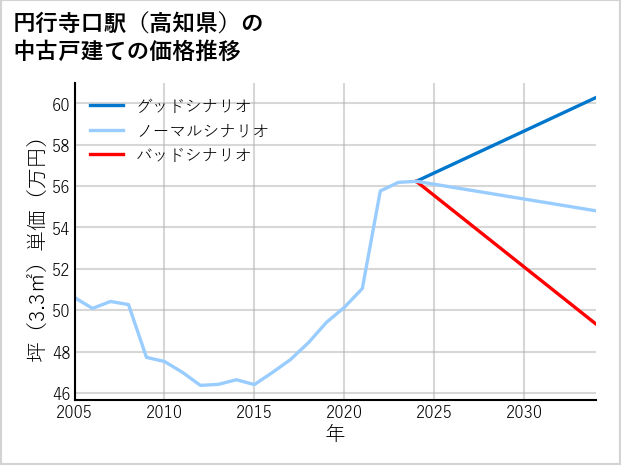 円行寺口駅（高知県）の中古戸建て価格推移