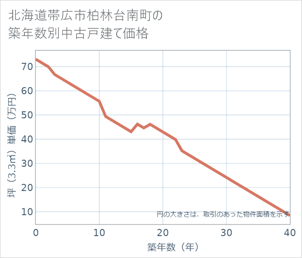 北海道帯広市柏林台南町の築年数別の中古戸建て坪単価
