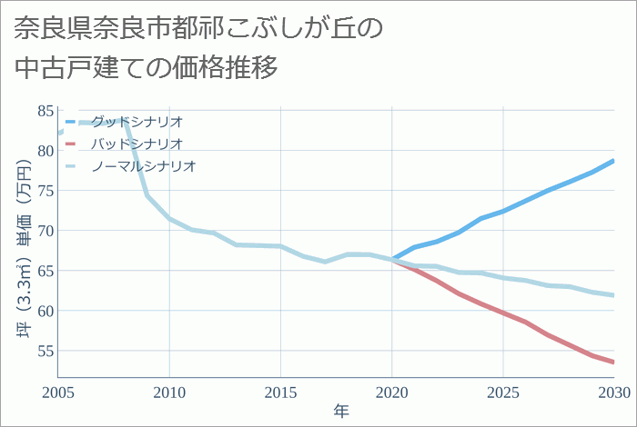 奈良県奈良市都祁こぶしが丘の中古戸建て価格推移