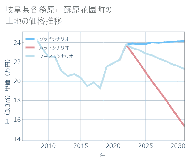 岐阜県各務原市蘇原花園町の土地価格推移