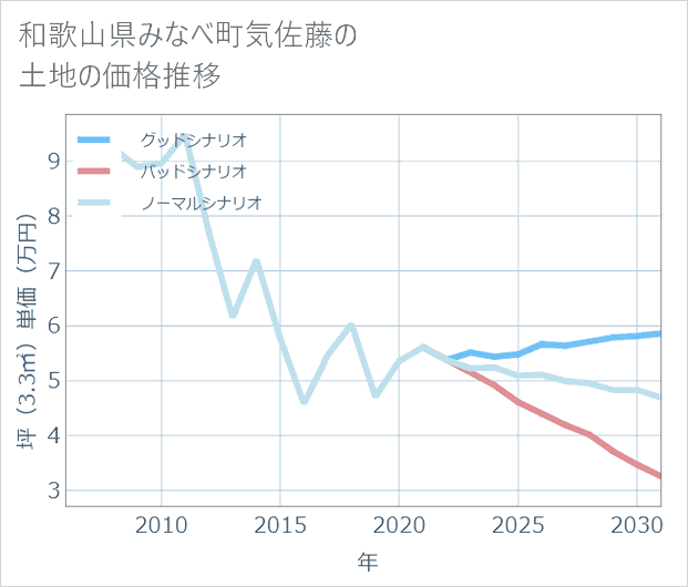 和歌山県みなべ町気佐藤の土地価格推移