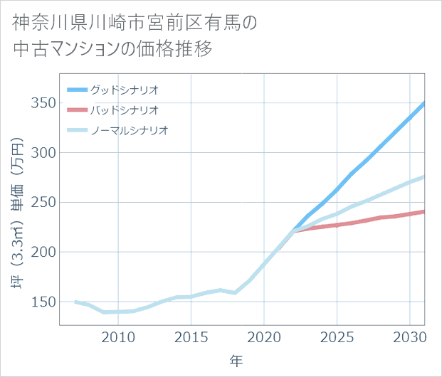 神奈川県川崎市宮前区有馬の中古マンション価格推移