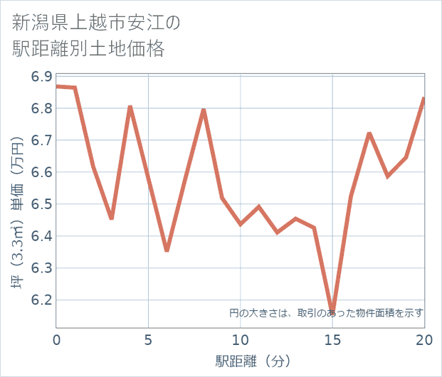 新潟県上越市安江の徒歩距離別の土地坪単価