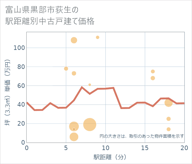 富山県黒部市荻生の徒歩距離別の中古戸建て坪単価