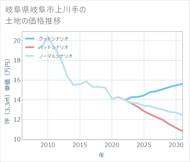 岐阜県岐阜市上川手の土地価格推移