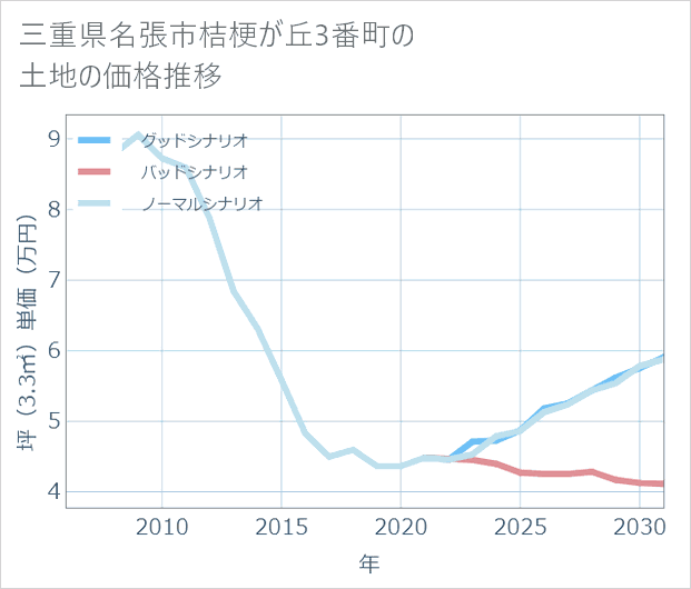 三重県名張市桔梗が丘3番町の土地価格推移