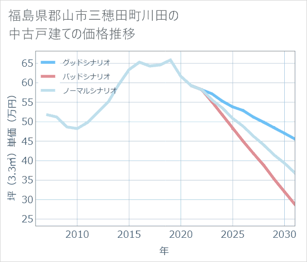 福島県郡山市三穂田町川田の中古戸建て価格推移