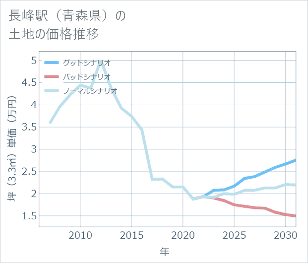 長峰駅(青森県)の土地価格推移