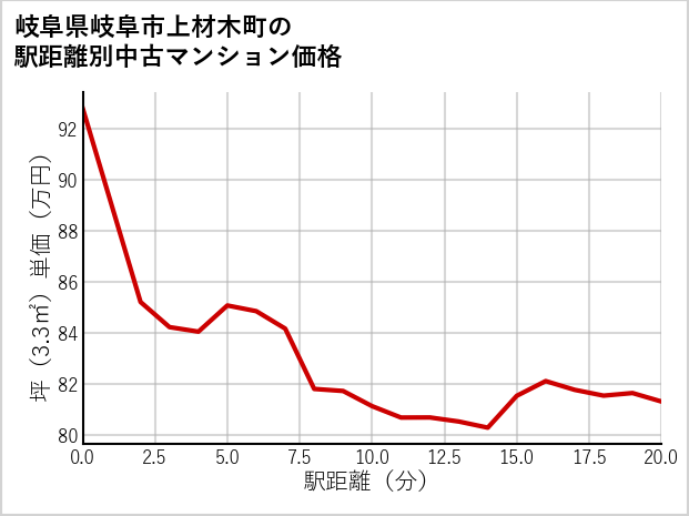 岐阜県岐阜市上材木町の徒歩距離別の中古マンション坪単価