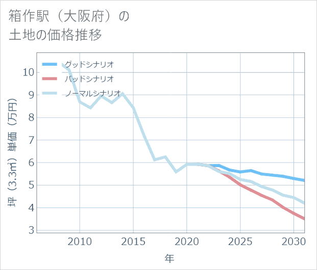 箱作駅(大阪府)の土地価格推移