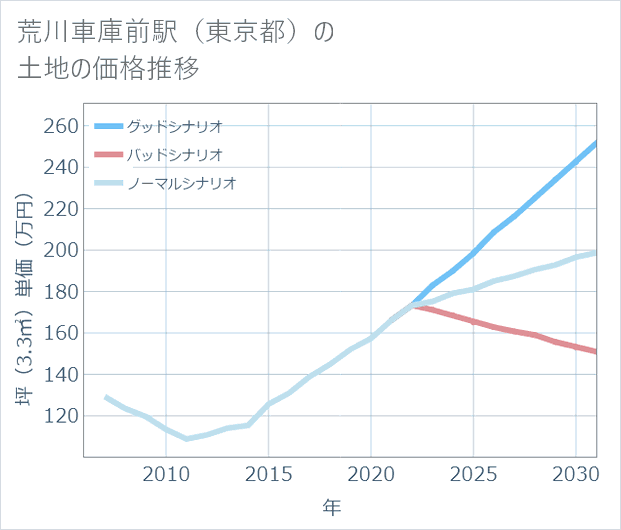 荒川車庫前駅(東京都)の土地価格推移