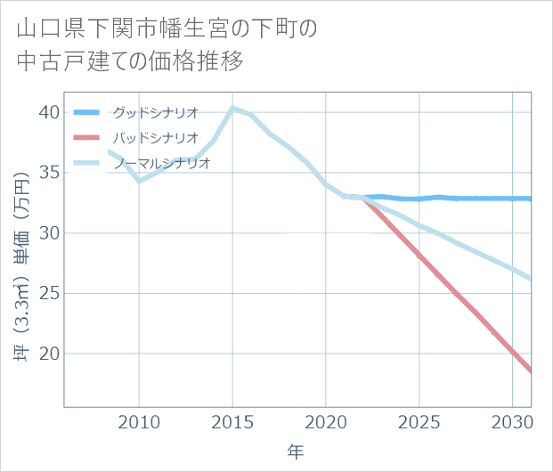 山口県下関市幡生宮の下町の中古戸建て価格推移