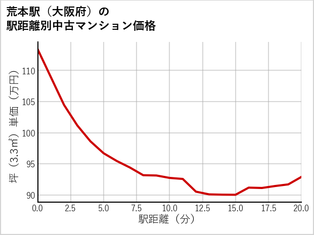 荒本駅（大阪府）の徒歩距離別の中古マンション坪単価
