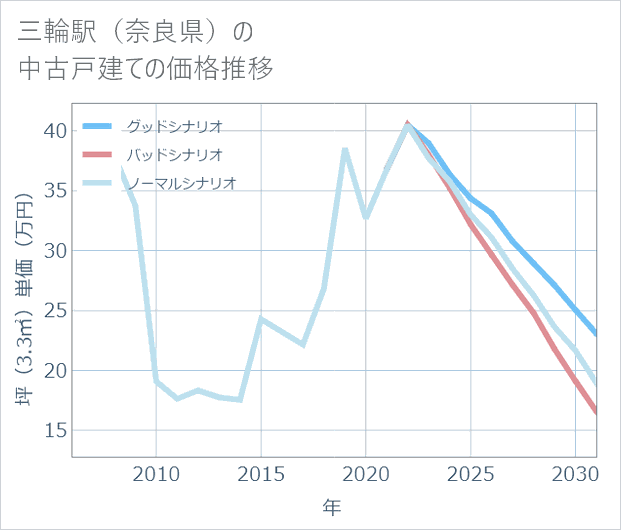 三輪駅(奈良県)の中古戸建て価格推移