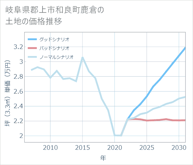 岐阜県郡上市和良町鹿倉の土地価格推移