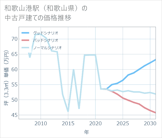 和歌山港駅(和歌山県)の中古戸建て価格推移