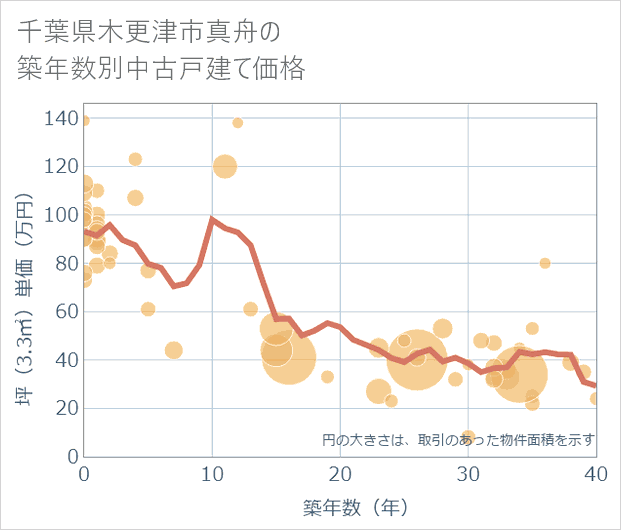 千葉県木更津市真舟の築年数別の中古戸建て坪単価