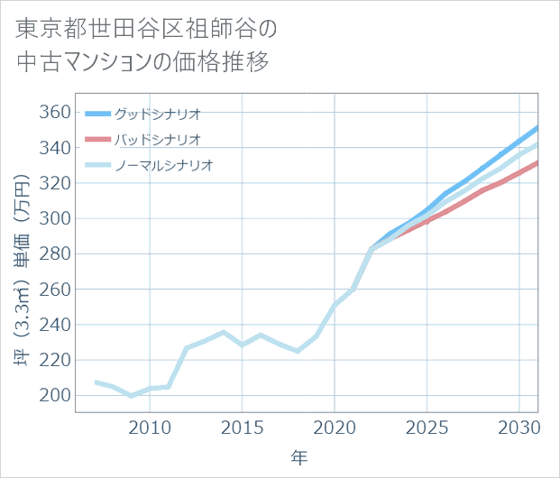 東京都世田谷区祖師谷の中古マンション価格推移